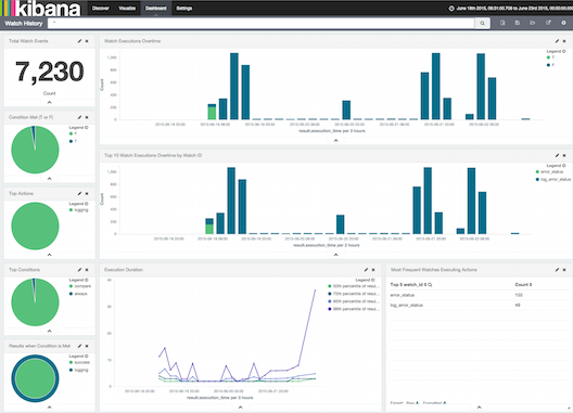 images/watcher-kibana-dashboard.png