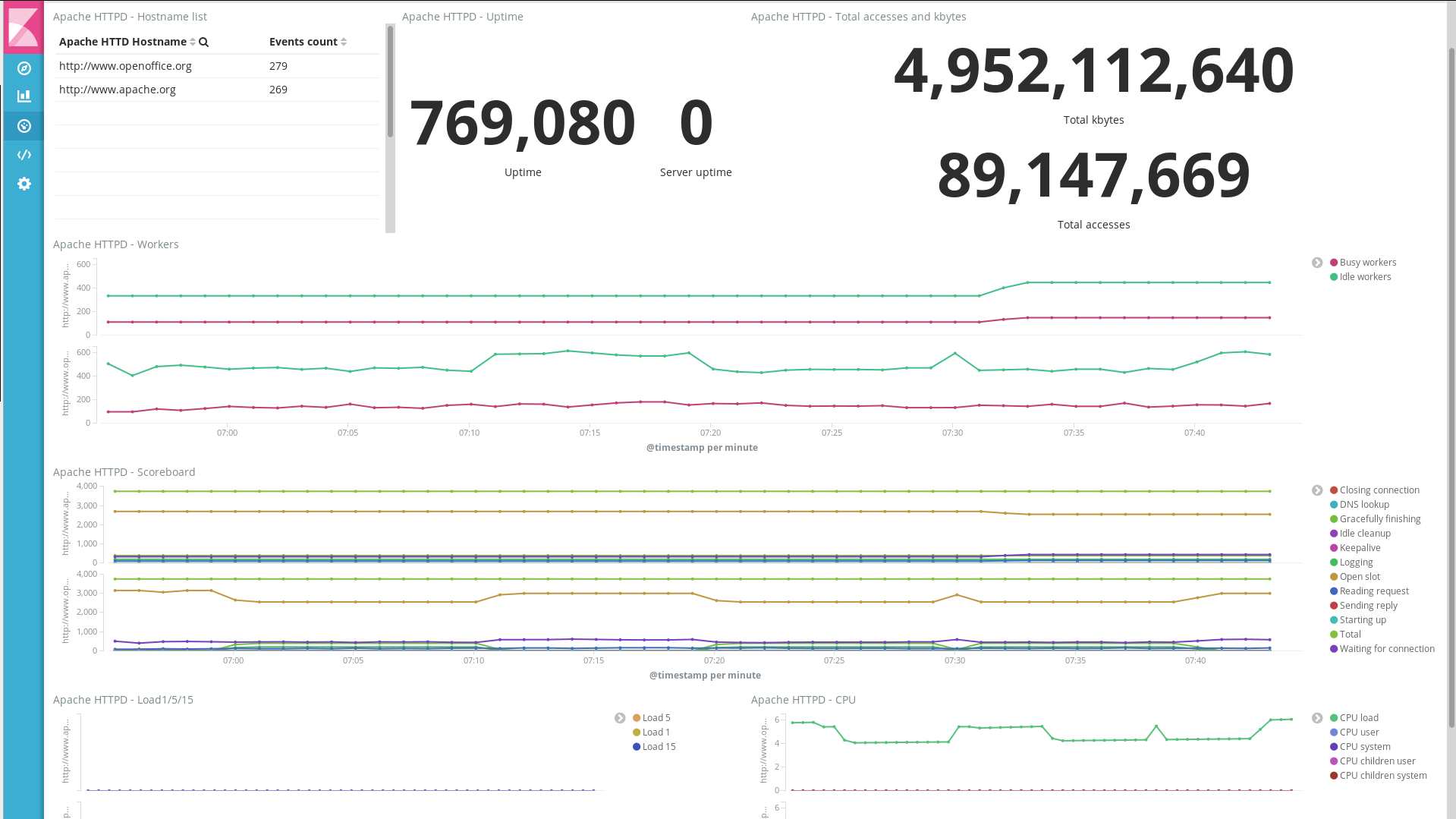 ./images/apache_httpd_server_status.png